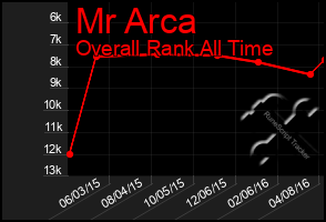 Total Graph of Mr Arca