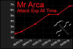 Total Graph of Mr Arca