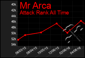 Total Graph of Mr Arca