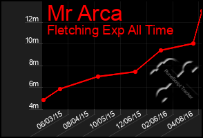 Total Graph of Mr Arca