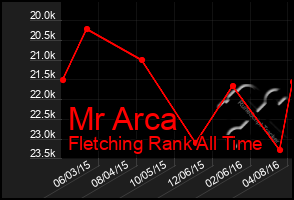 Total Graph of Mr Arca