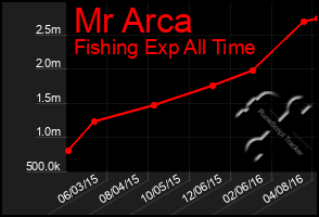 Total Graph of Mr Arca