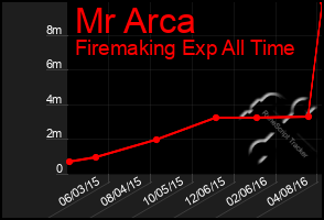Total Graph of Mr Arca