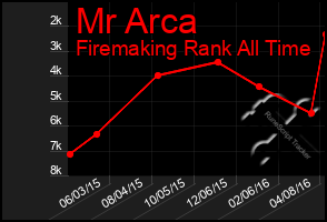 Total Graph of Mr Arca