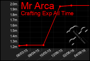 Total Graph of Mr Arca