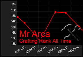 Total Graph of Mr Arca