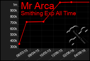 Total Graph of Mr Arca