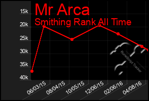 Total Graph of Mr Arca