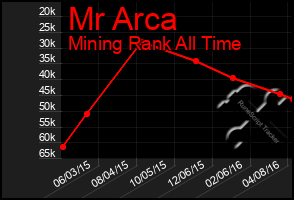 Total Graph of Mr Arca