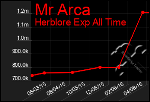 Total Graph of Mr Arca