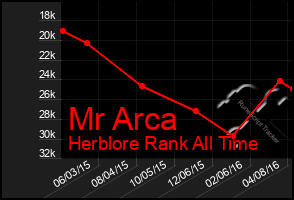 Total Graph of Mr Arca