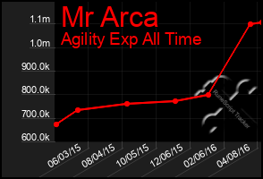 Total Graph of Mr Arca