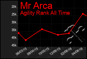 Total Graph of Mr Arca