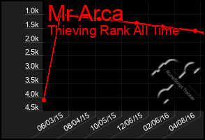 Total Graph of Mr Arca