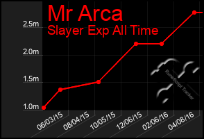 Total Graph of Mr Arca