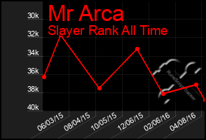Total Graph of Mr Arca