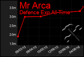 Total Graph of Mr Arca