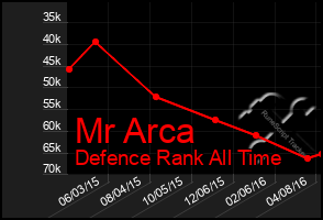 Total Graph of Mr Arca
