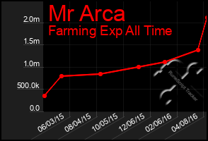 Total Graph of Mr Arca