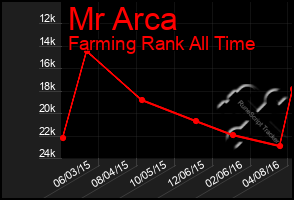Total Graph of Mr Arca