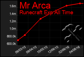 Total Graph of Mr Arca