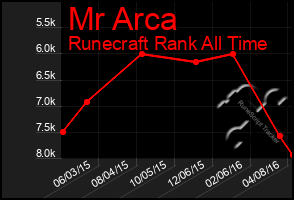 Total Graph of Mr Arca