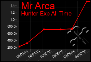 Total Graph of Mr Arca