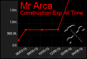 Total Graph of Mr Arca