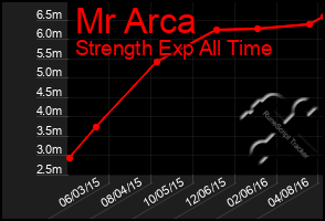 Total Graph of Mr Arca