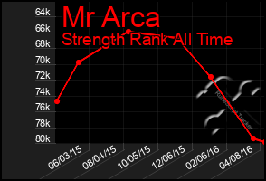 Total Graph of Mr Arca