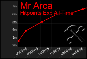Total Graph of Mr Arca