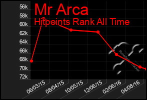 Total Graph of Mr Arca