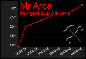 Total Graph of Mr Arca