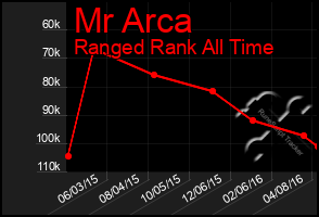 Total Graph of Mr Arca