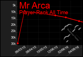 Total Graph of Mr Arca