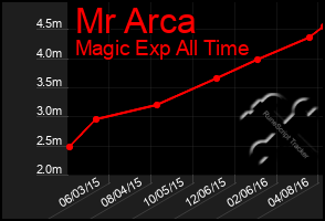 Total Graph of Mr Arca