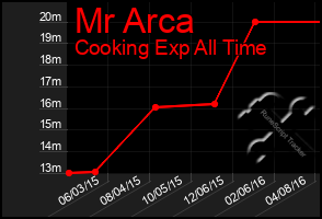 Total Graph of Mr Arca