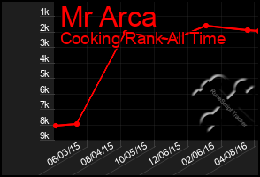 Total Graph of Mr Arca