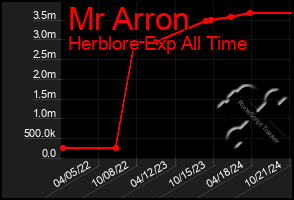 Total Graph of Mr Arron