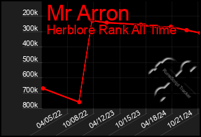 Total Graph of Mr Arron