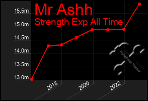 Total Graph of Mr Ashh