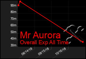 Total Graph of Mr Aurora
