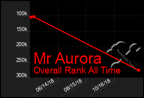 Total Graph of Mr Aurora
