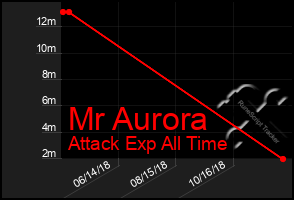 Total Graph of Mr Aurora