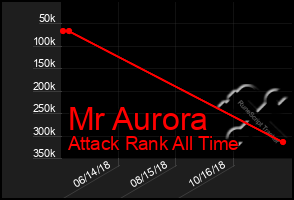 Total Graph of Mr Aurora