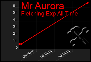 Total Graph of Mr Aurora