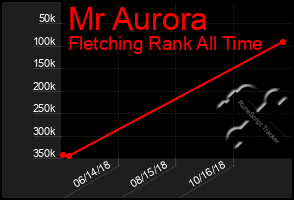 Total Graph of Mr Aurora