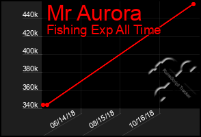 Total Graph of Mr Aurora