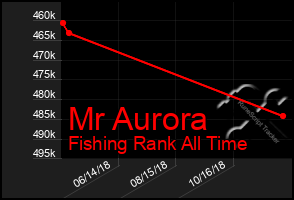Total Graph of Mr Aurora