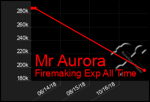 Total Graph of Mr Aurora